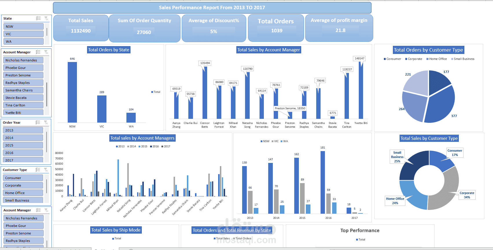 Excel Data Cleaning & Sales Analysis
