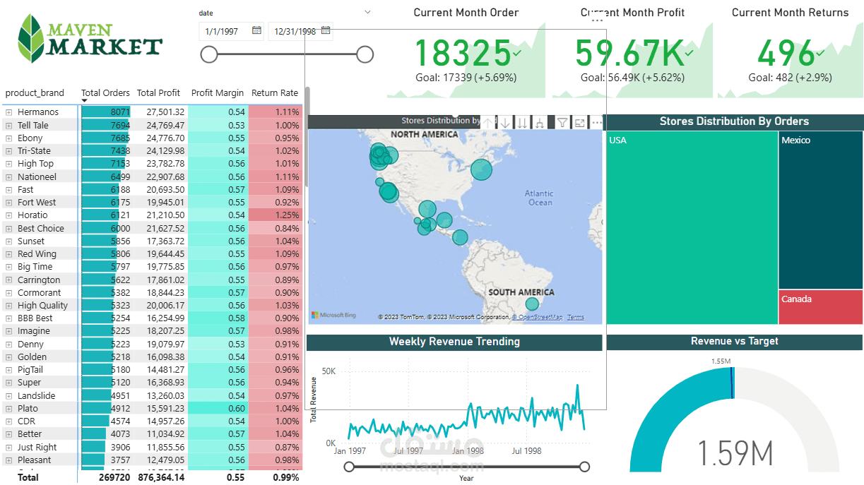 بناء لوحة مؤشرات تفاعلية متكاملة Power BI Dashboardلتحليل المبيعات والأرباح