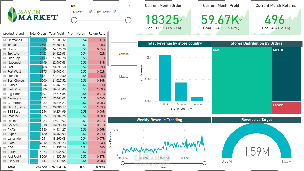 Maven Market Dashboard | Power BI