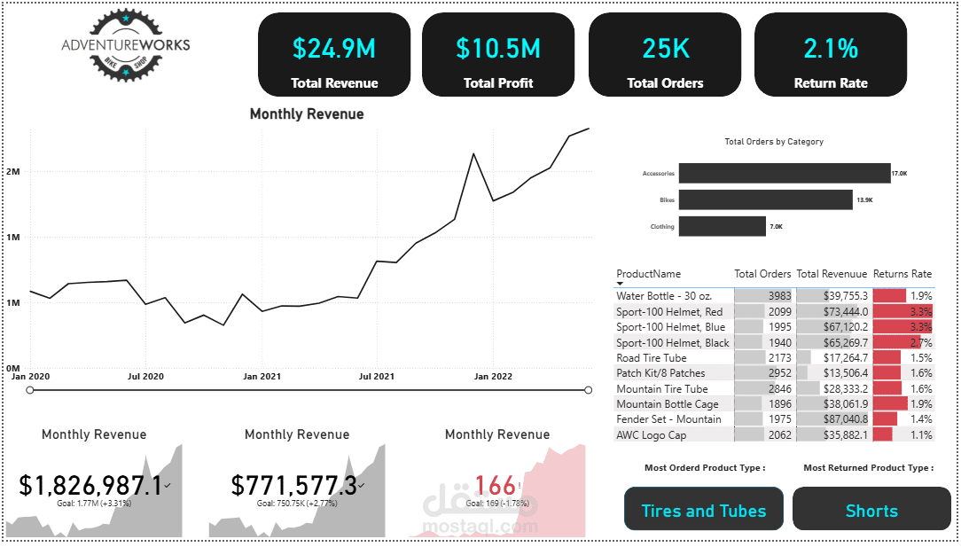 Adventure Works Sales Performance Dashboard | Power BI