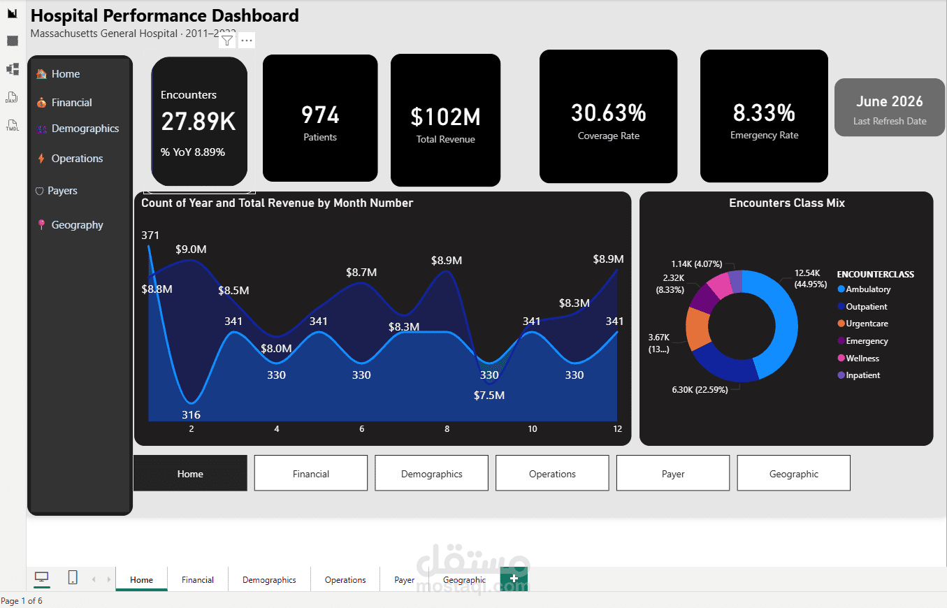 لوحة تحكم متكاملة لتحليل أداء المستشفيات والمنشآت الصحية | Hospital Performance Dashboard