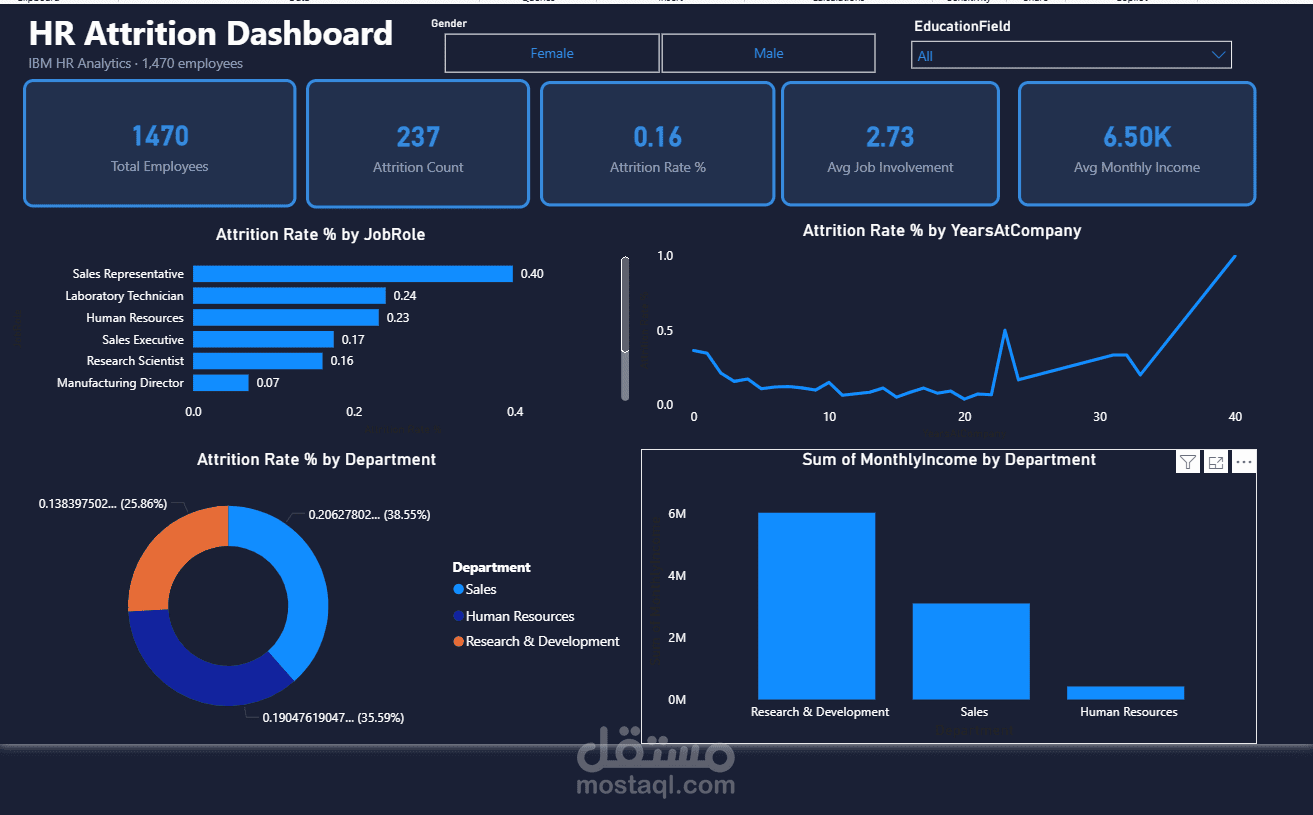 لوحة تحكم تفاعلية لتحليل معدل دوران الموظفين | HR Attrition Dashboard