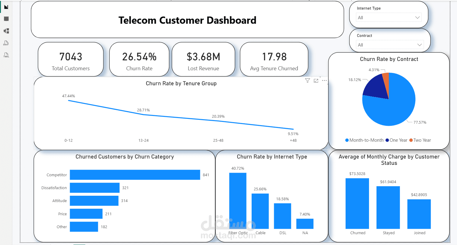 لوحة تحكم تفاعلية وتحليل معدل تسرب عملاء قطاع الاتصالات | Telecom Customer Churn Dashboard