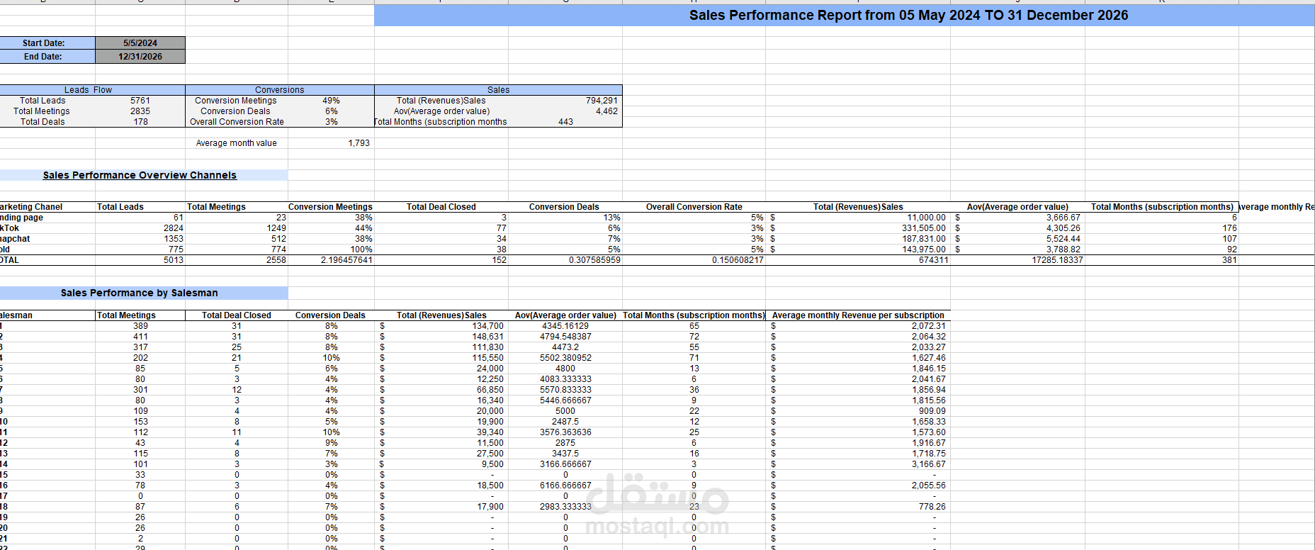 Sales Performance Analysis & KPI Reporting using Excel