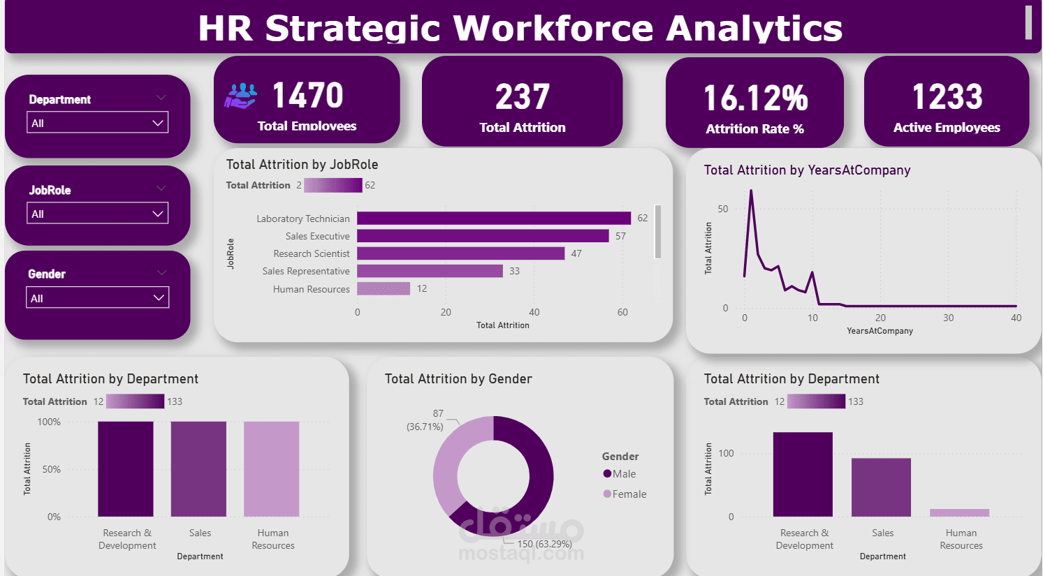 لوحة تحكم استراتيجية لتحليل القوى العاملة ونسبة التسرب الوظيفي (HR Strategic Workforce Analytics)