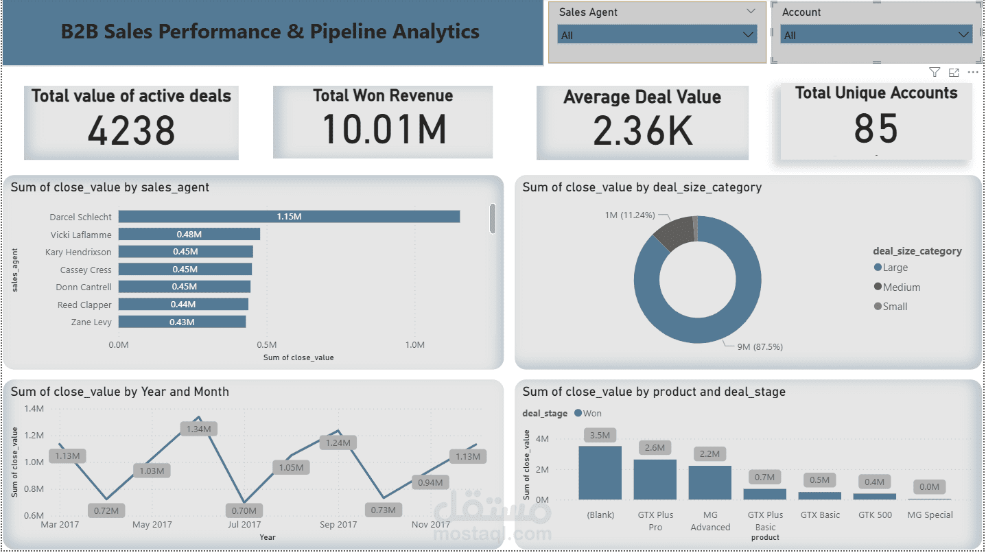 مشروع: لوحة تحكم أداء مبيعات B2B (B2B Sales Performance & Pipeline Analytics)