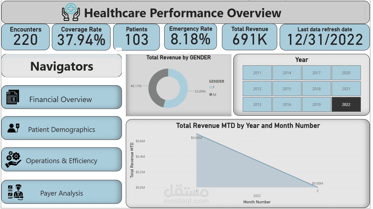 مشروع: لوحة تحكم ذكاء الأعمال للرعاية الصحية (Healthcare Business Intelligence Dashboard)