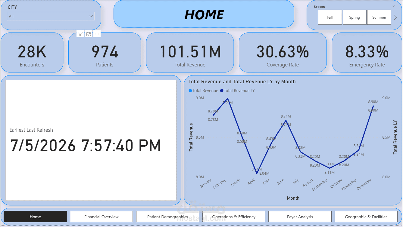 تحويل البيانات الصحية إلى تقارير تفاعلية احترافية تدعم اتخاذ القرار وتحسين الأداء  Healthcare Analytics Dashboard | Interactive Power BI Report