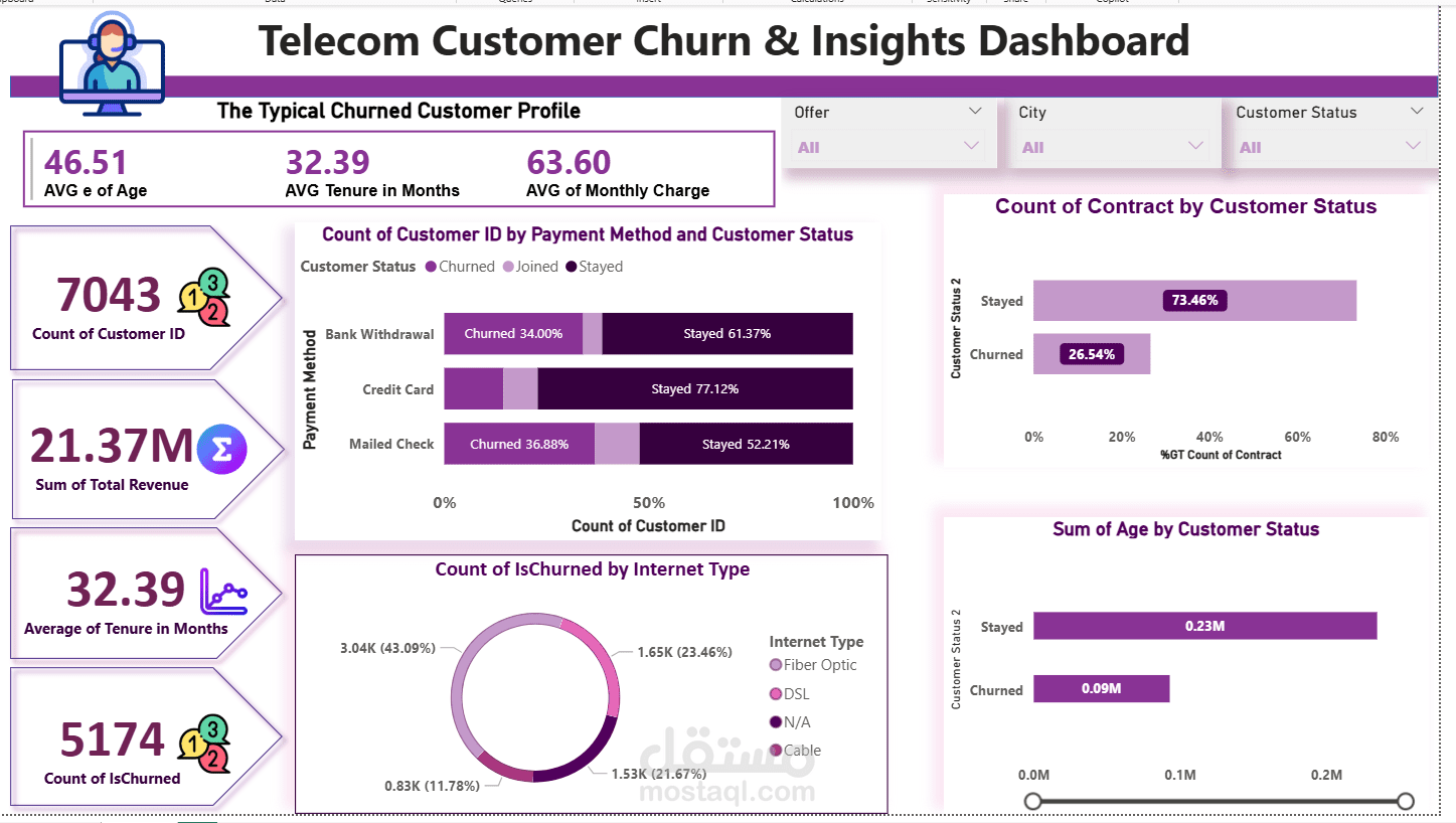 لوحة معلومات تحليل فقدان العملاء في قطاع الاتصالات باستخدام Power BI
