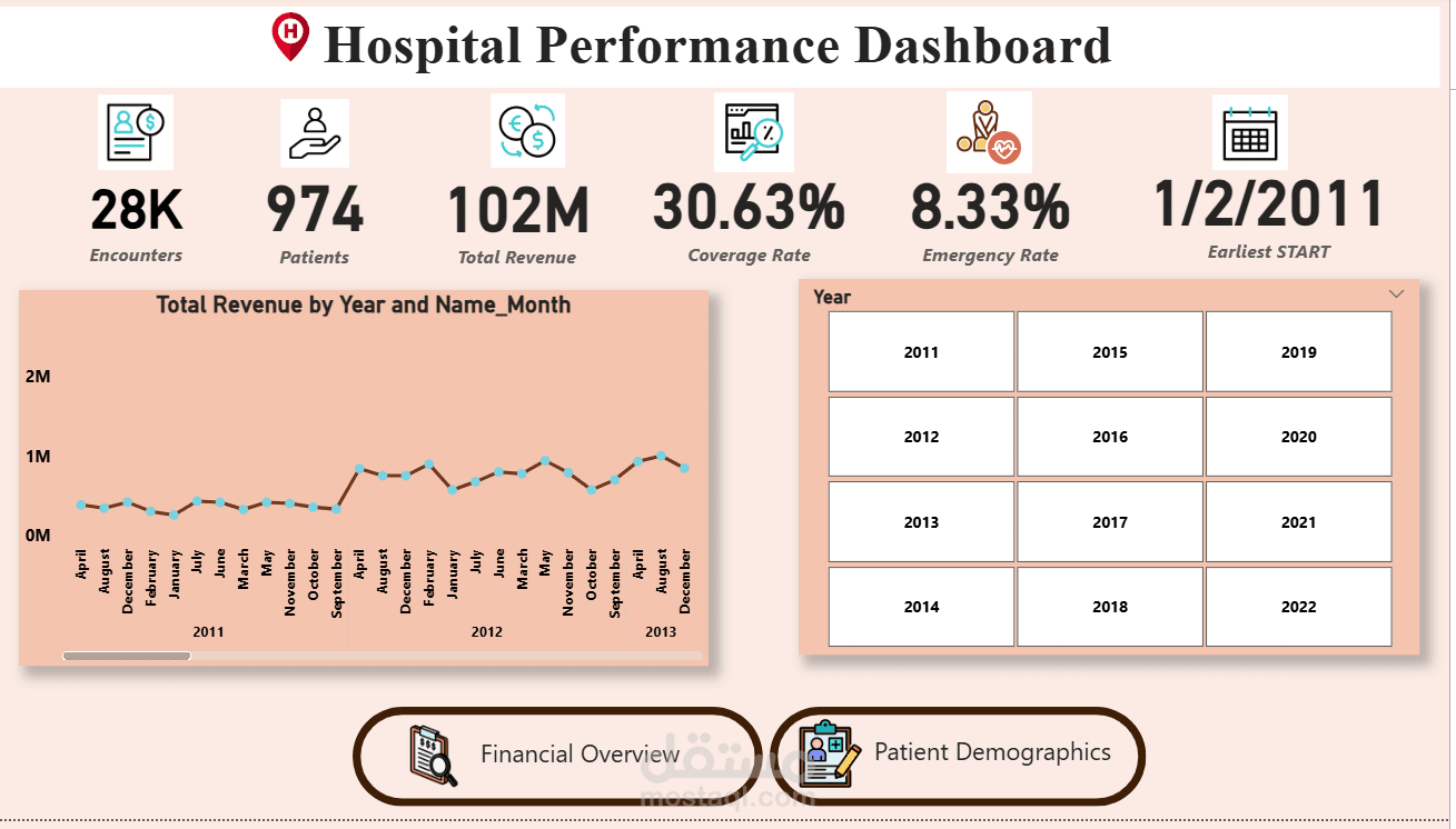 لوحة معلومات تفاعلية لتحليل أداء المستشفيات والإيرادات باستخدام Power BI