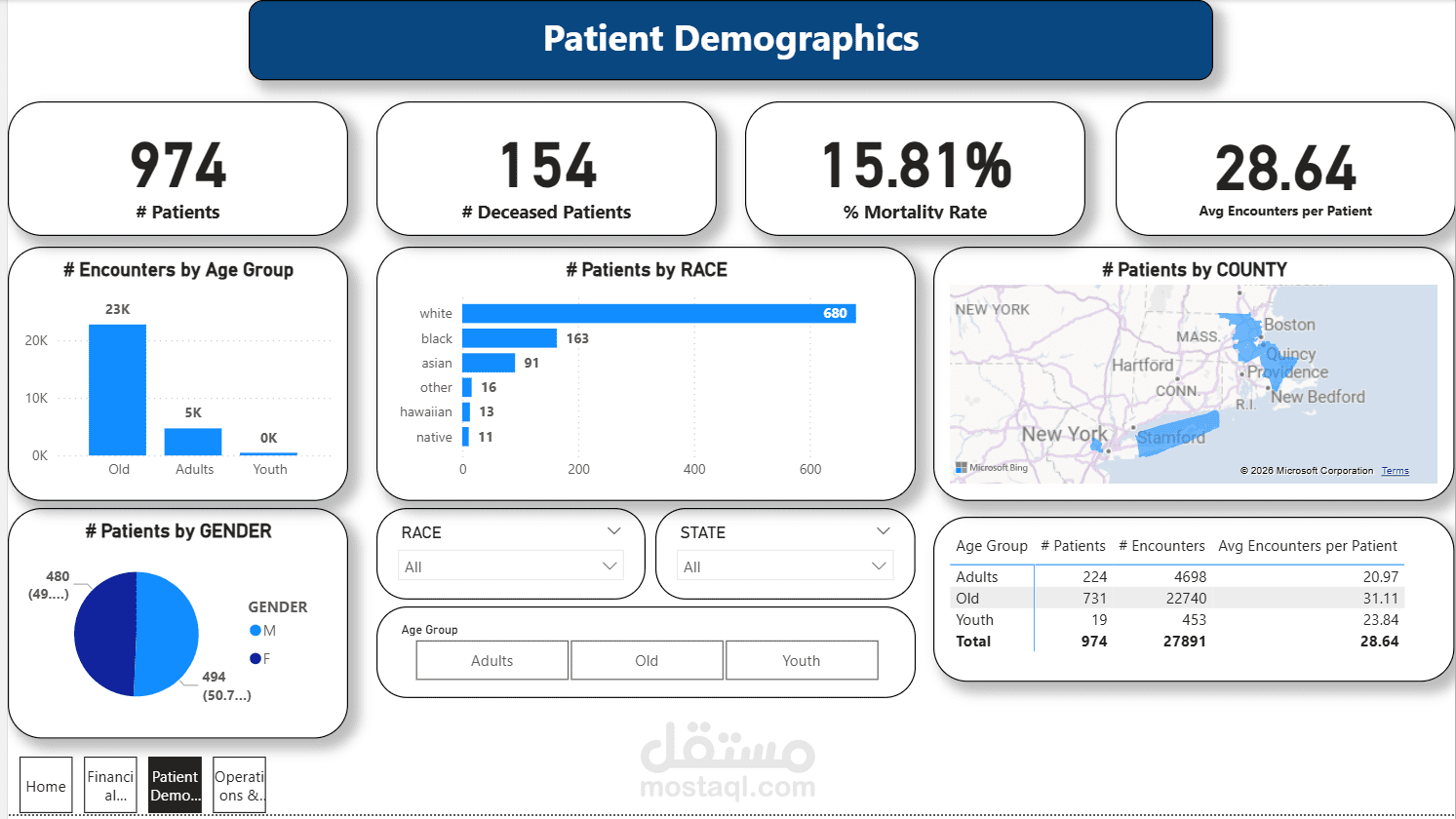 لوحة تحكم ذكية لتحليل الأداء المالي والتشغيلي للمستشفيات | Healthcare Analytics Dashboard