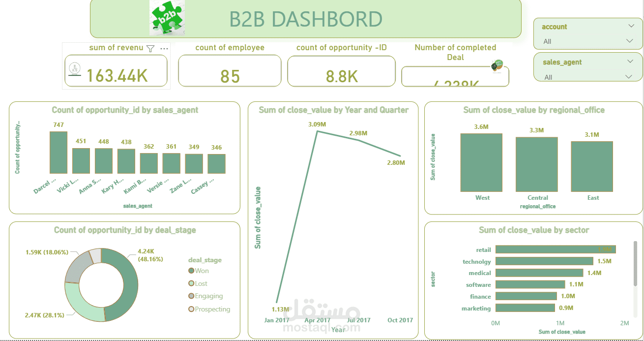 صميم لوحة تحكم تفاعلية (B2B Sales Dashboard) لتحليل المبيعات والصفقات