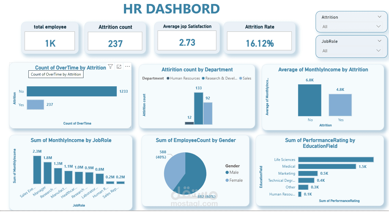 لوحة مؤشرات أداء (Dashboard) لمتابعة وتحليل بيانات الموظفين
