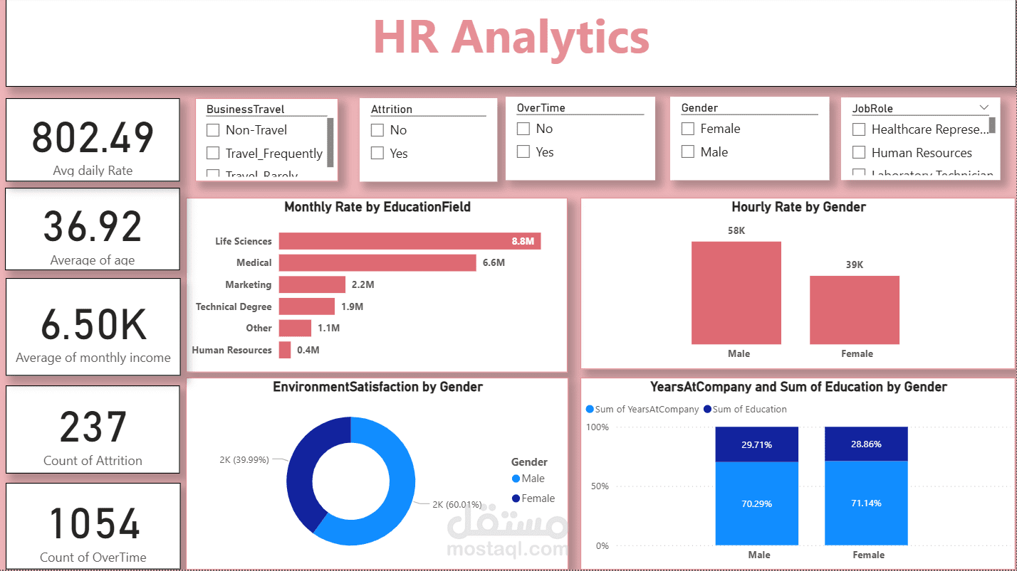 تصميم لوحة معلومات تفاعلية لتحليل بيانات الموارد البشرية (HR Analytics) باستخدام Power BI