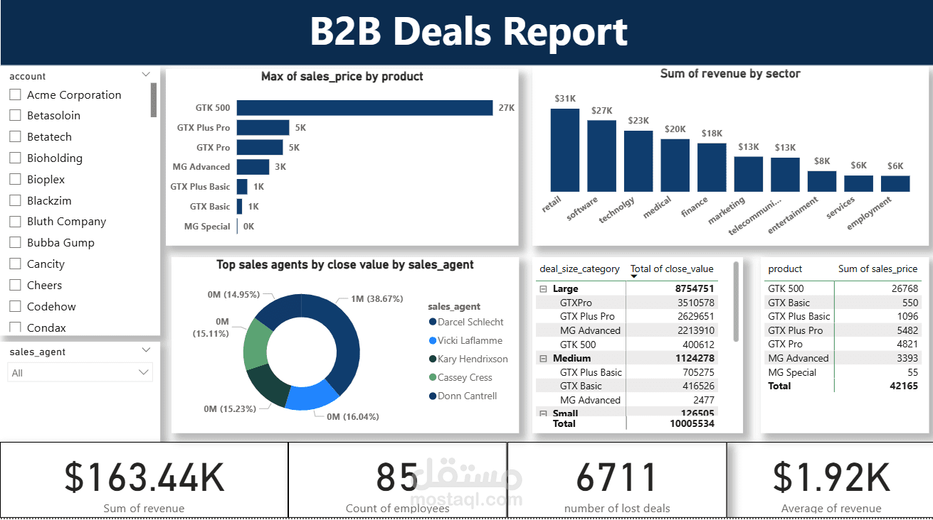 تصميم Dashboard احترافي لتحليل مبيعات B2B باستخدام Power BI