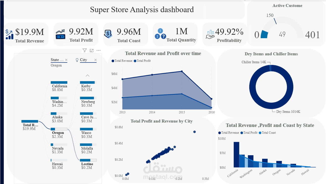 Super Store Sales Analytics Dashboard | Power BI | Data Visualization