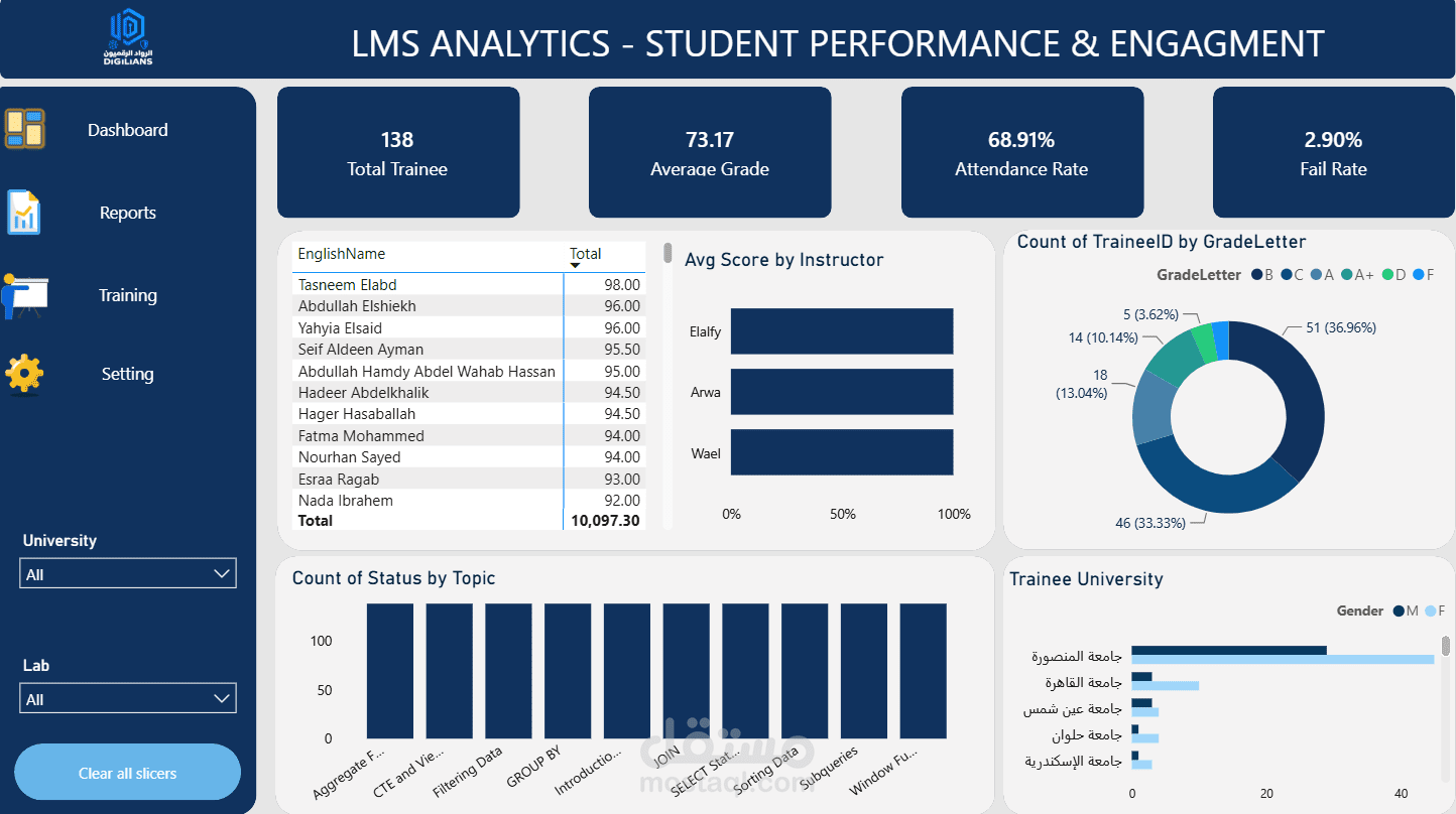 لوحة تحليل أداء المتدربين | Power BI & SQL