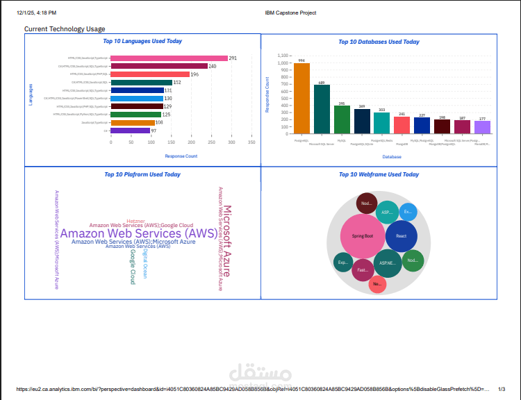 مشروع تحليل البيانات الشامل – IBM Data Analyst Capstone