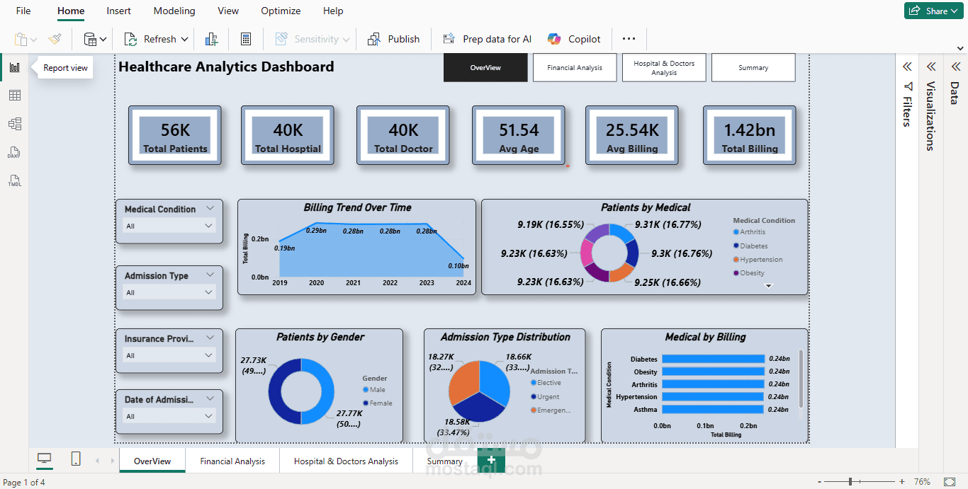 Healthcare Analytics Dashboard | تحليل بيانات الرعاية الصحية