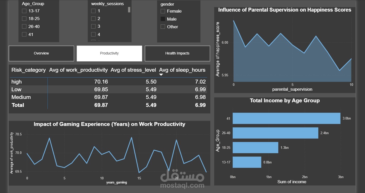 Productivity Analysis Dashboard | Power BI