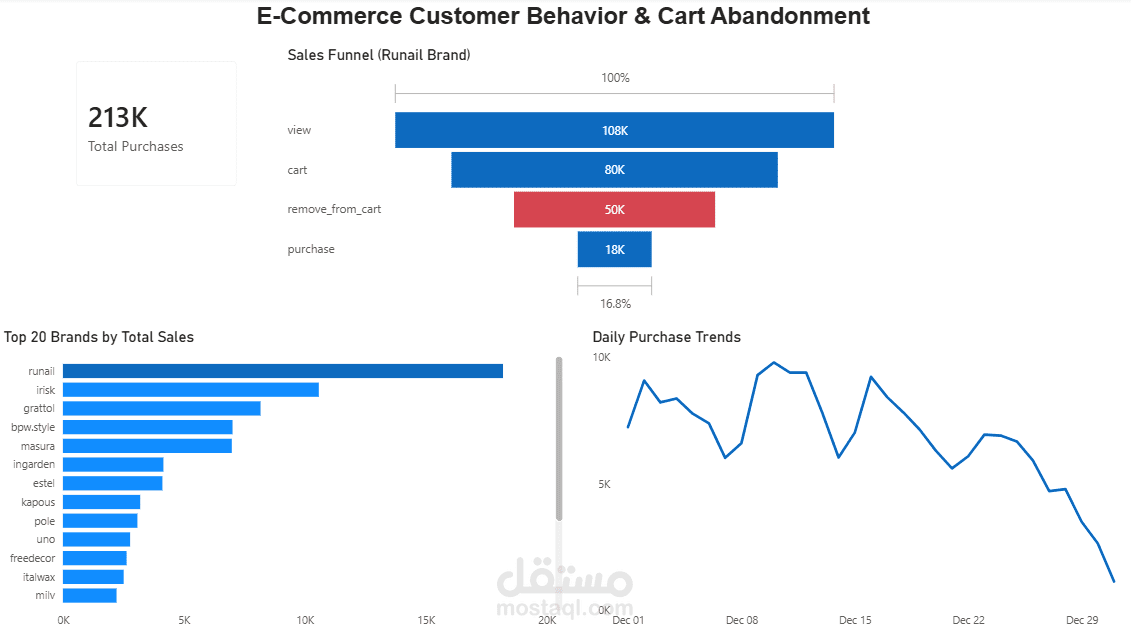 تحليل التخلي عن سلة التسوق وسلوك العملاء في التجارة الإلكترونية | E-Commerce Cart Abandonment Analysis