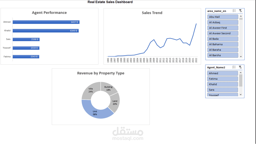 لوحة تحكم تحليل مبيعات العقارات وأداء الوكلاء | Real Estate Sales Performance Dashboard