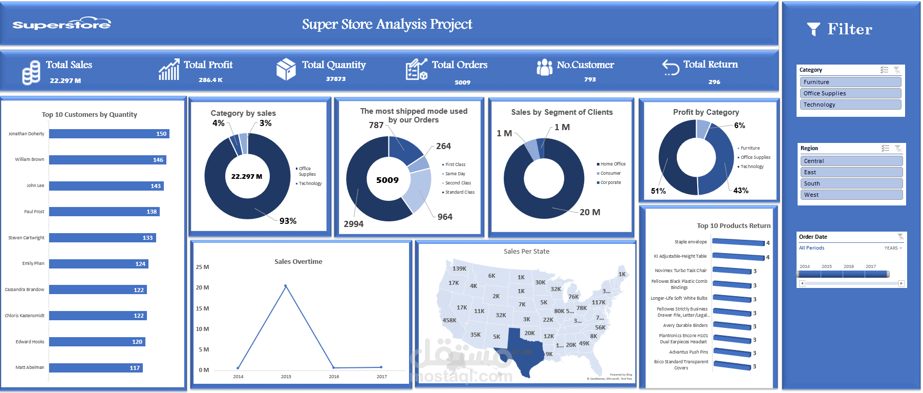 Super Store Sales Analysis Dashboard in Microsoft Excel