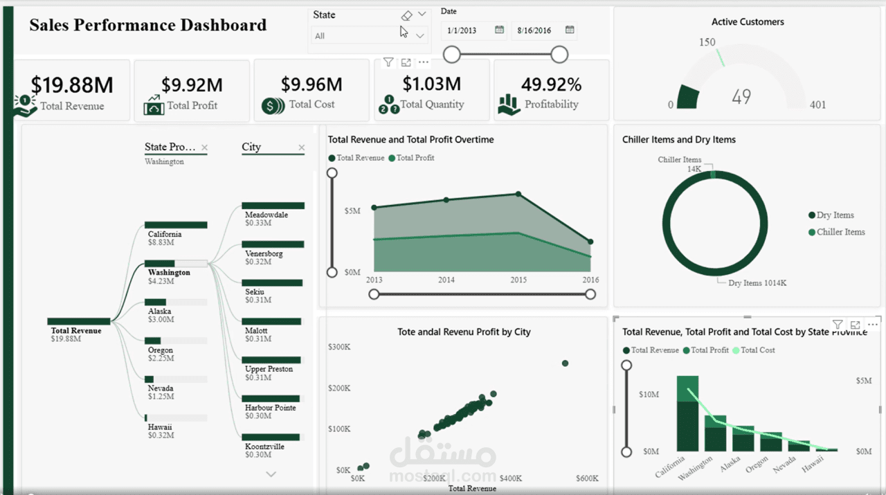 Sales Performance Dashboard | Power BI