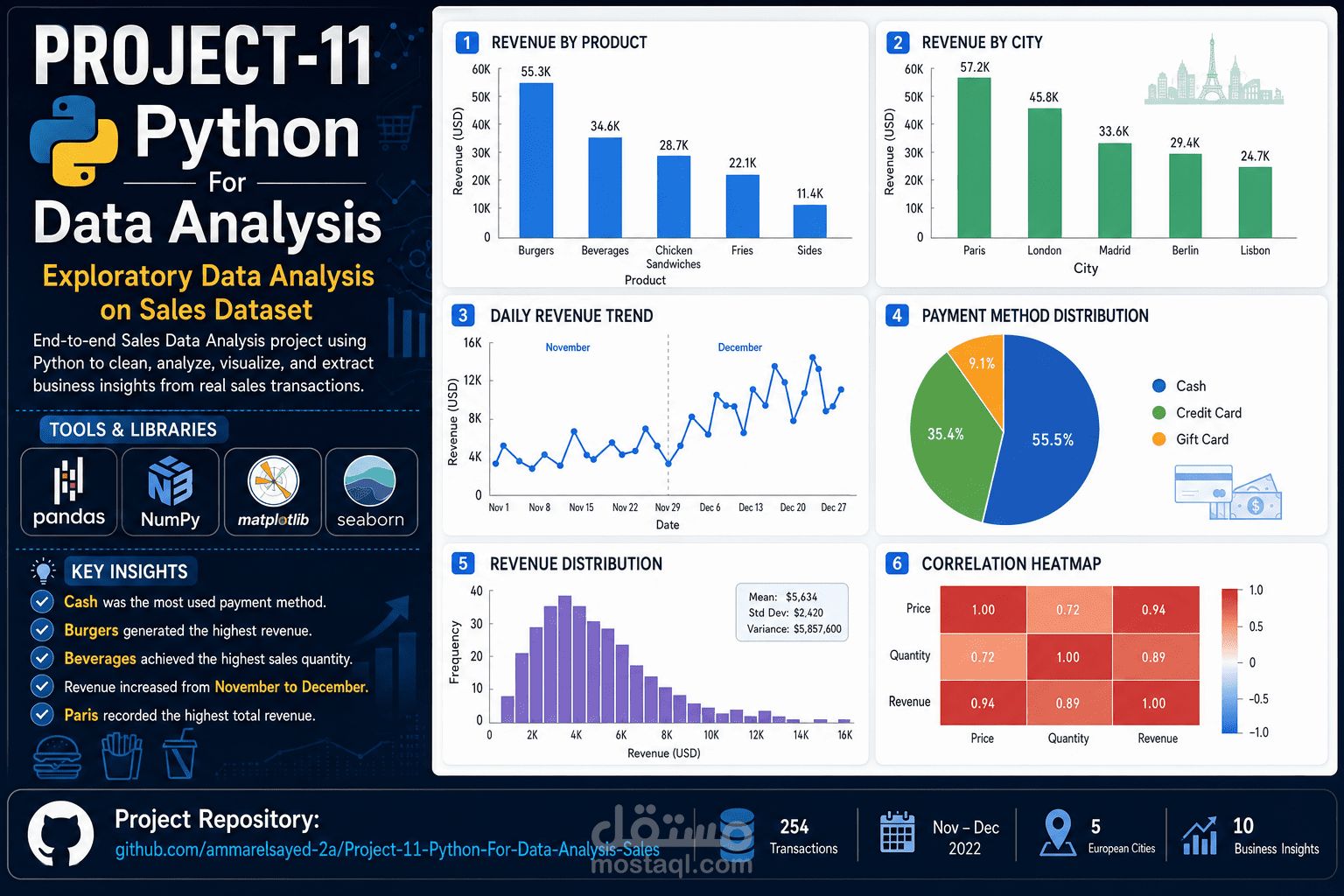 تحليل بيانات المبيعات باستخدام Python | Sales Data Analysis