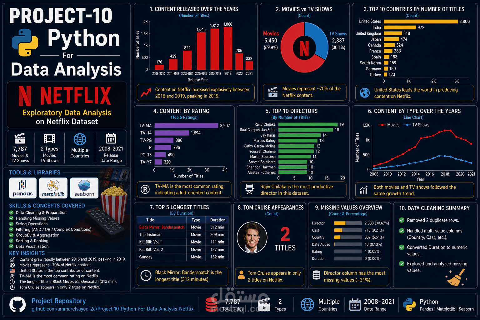 تحليل بيانات منصة Netflix باستخدام Python