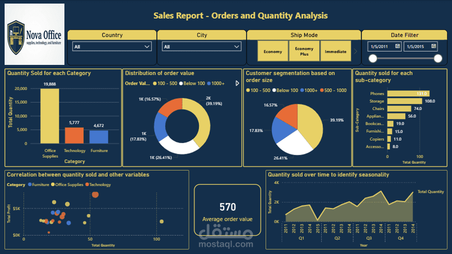 End-to-End Sales Analytics & Forecasting Dashboard in Power BI