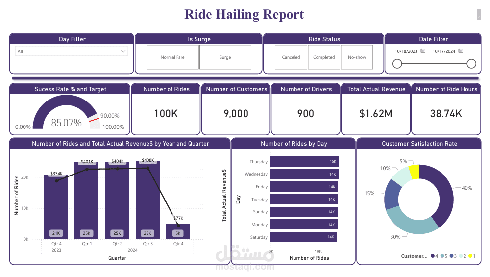 Ride-Hailing Operations & Revenue Analytics Dashboard | Power BI