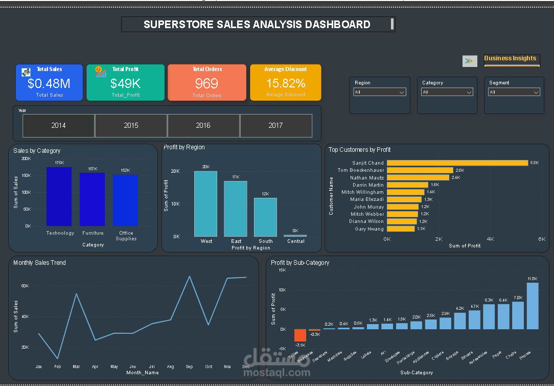 Sales Analyst Project