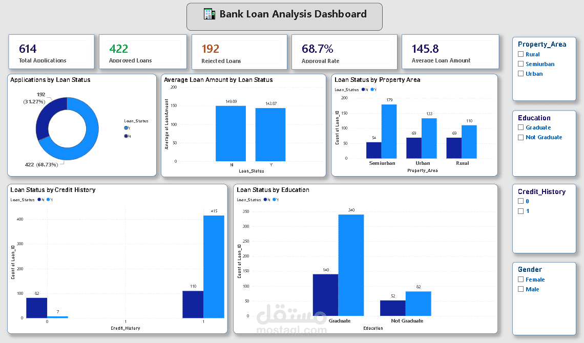 Bank Loan Analyst