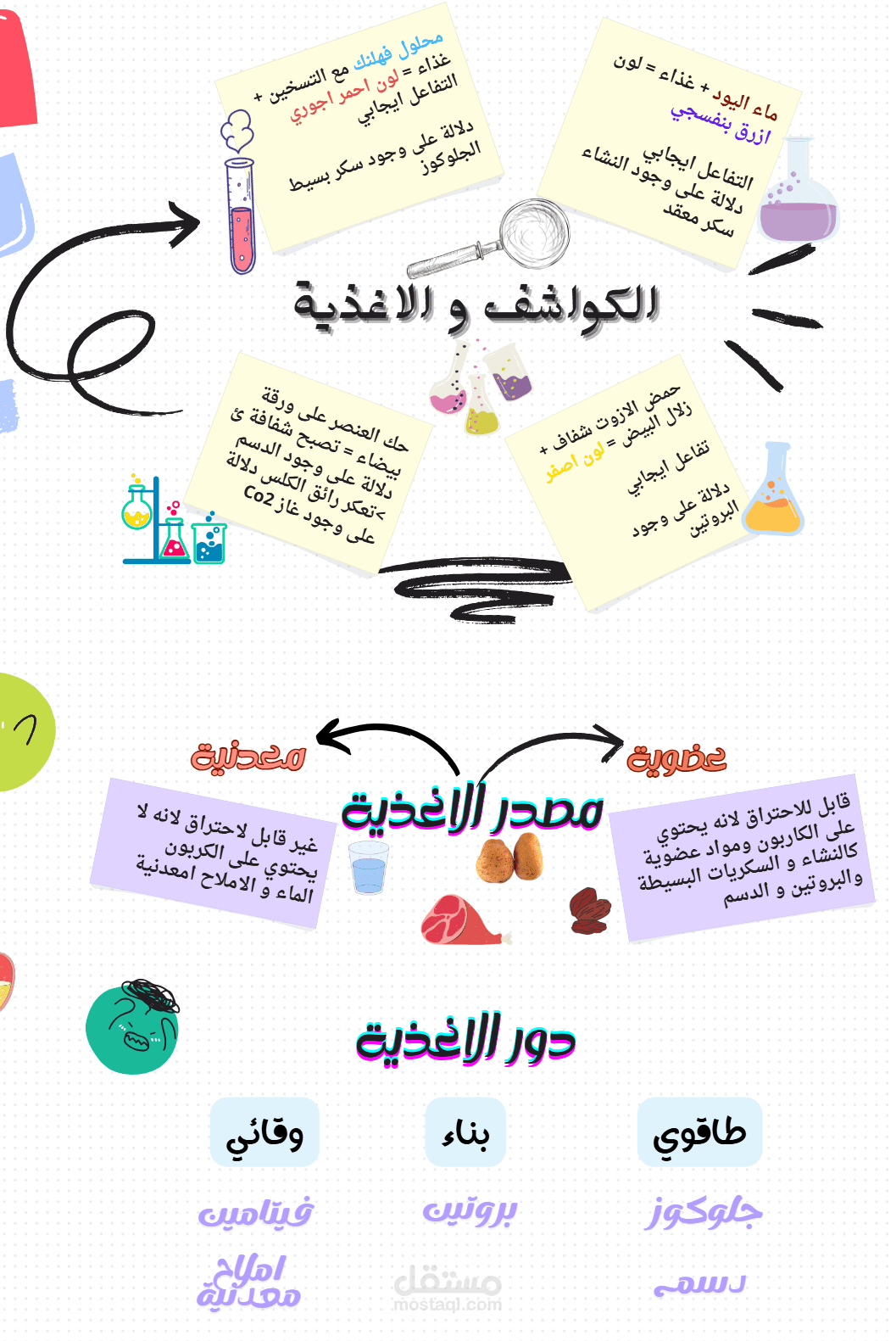 حصة العلوم الطبيعية ملخص درس الكواشف و انواع الاغذية