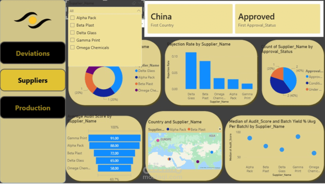 لوحة تحكم تفاعلية لتقييم أداء الموردين ومراقبة جودة سلاسل الإمداد (Suppliers Dashboard)