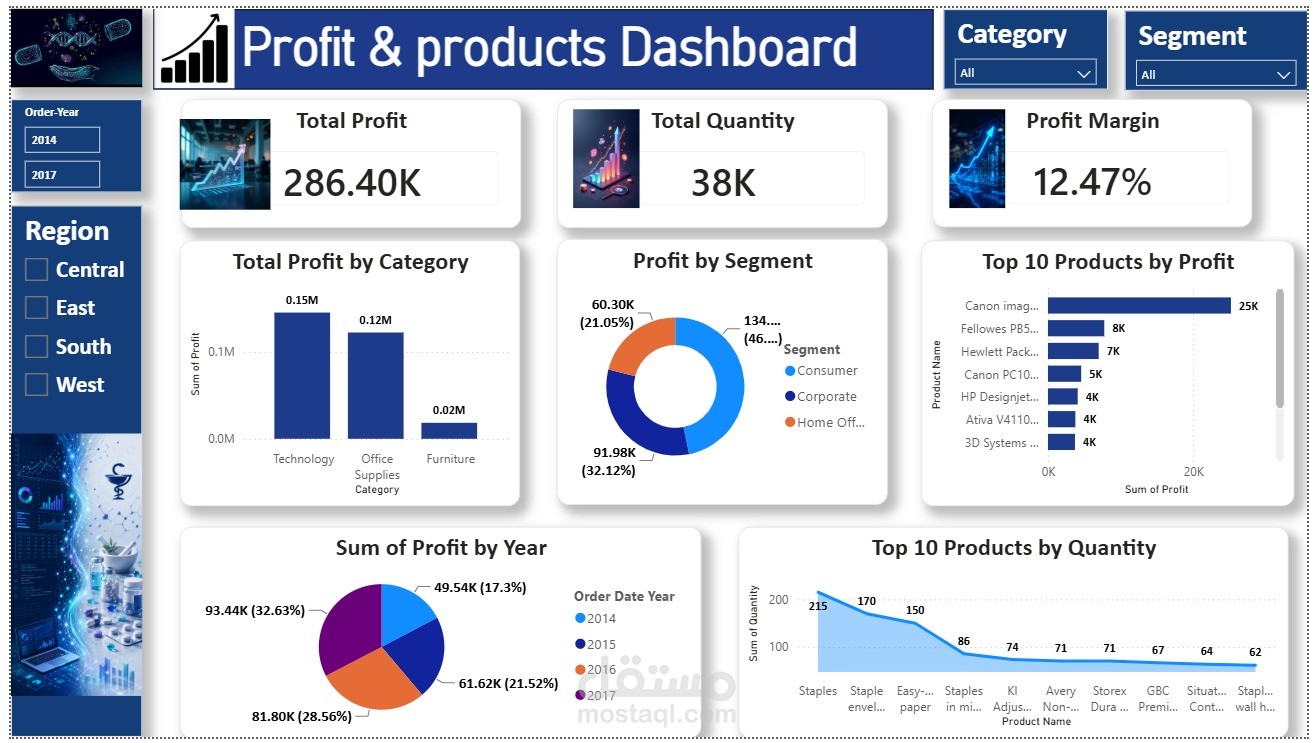 Profit & Products Performance Dashboard