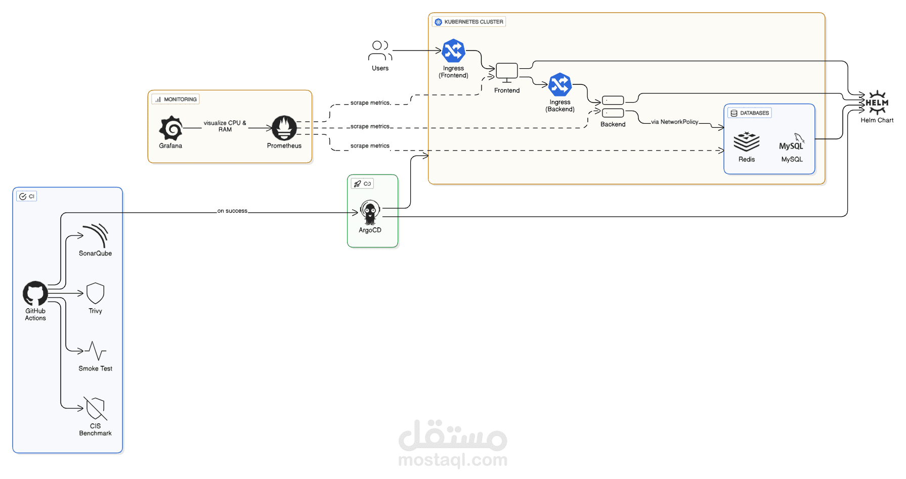 Cloud Ninjas Production Platform