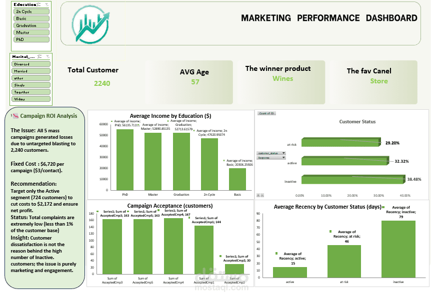 Marketing Performance Dashboard