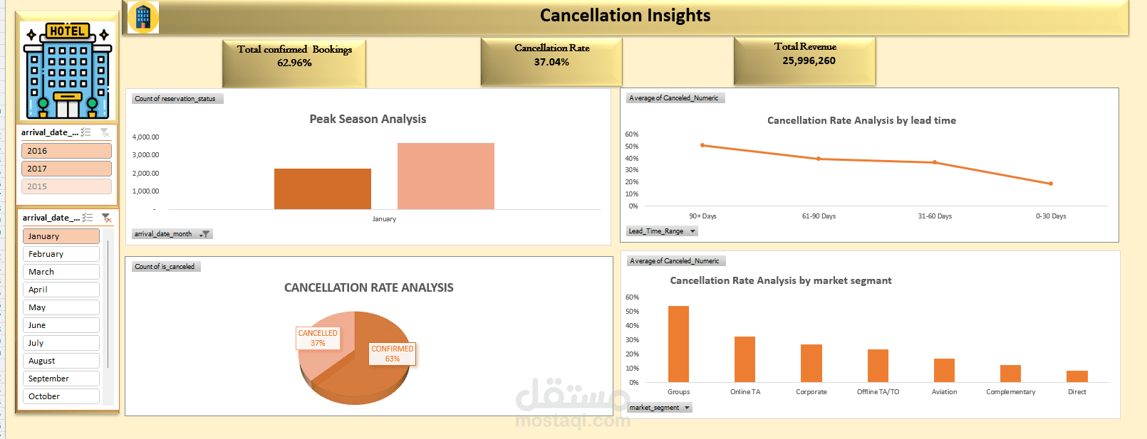 Hotel Booking Analysis