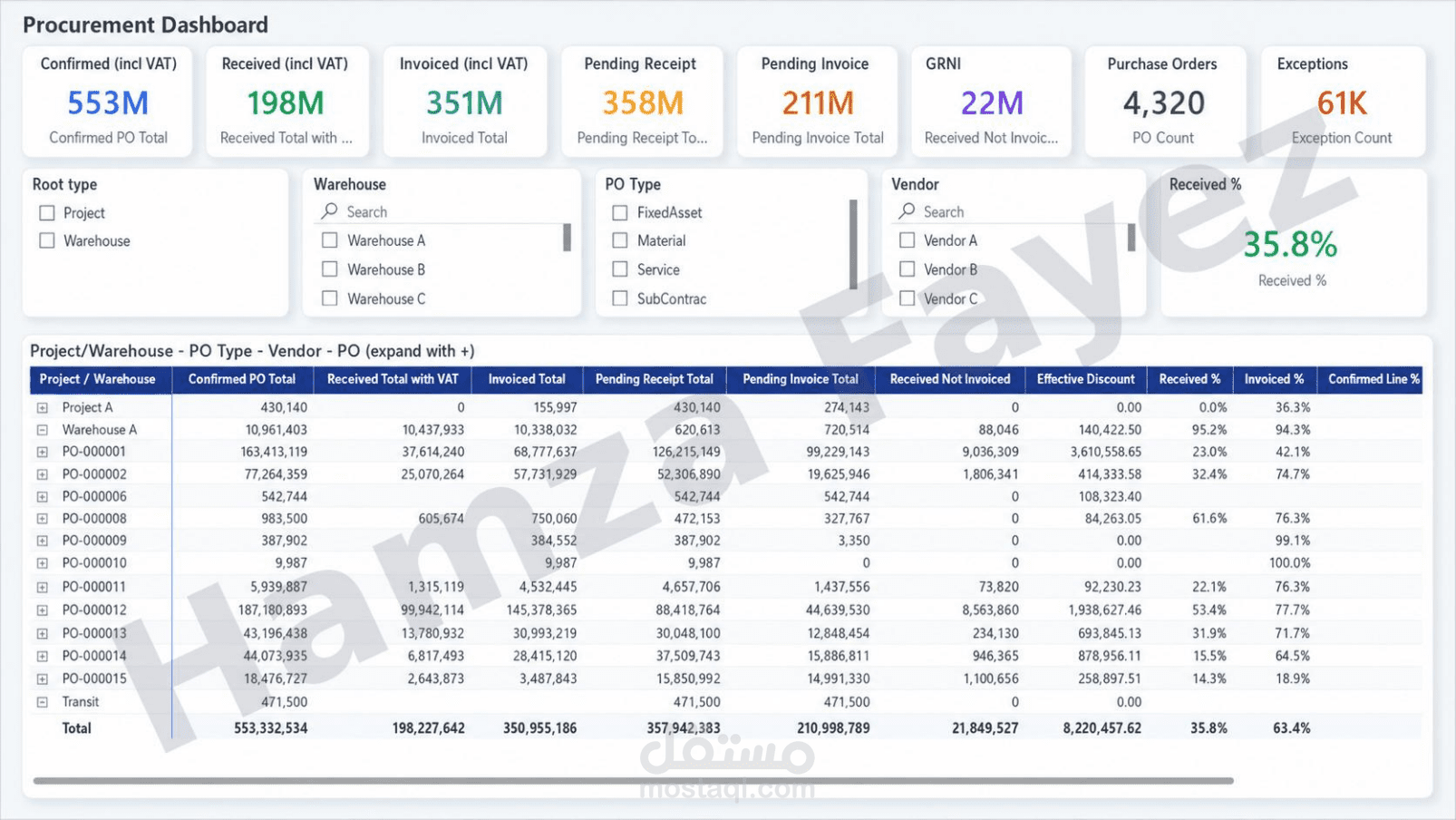 لوحة تحكم المشتريات في Power BI — من أمر الشراء حتى الفاتورة