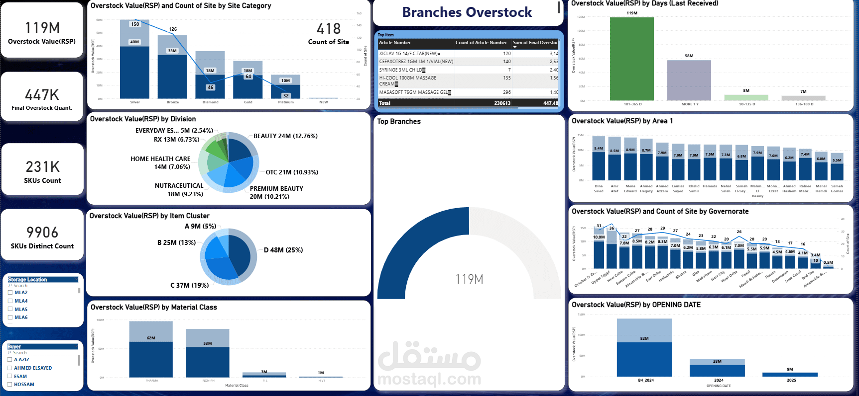 لوحة قياس مؤشرات المخزون الزائد وتوزيعه الجغرافي (Overstock Performance & Distribution Dashboard)