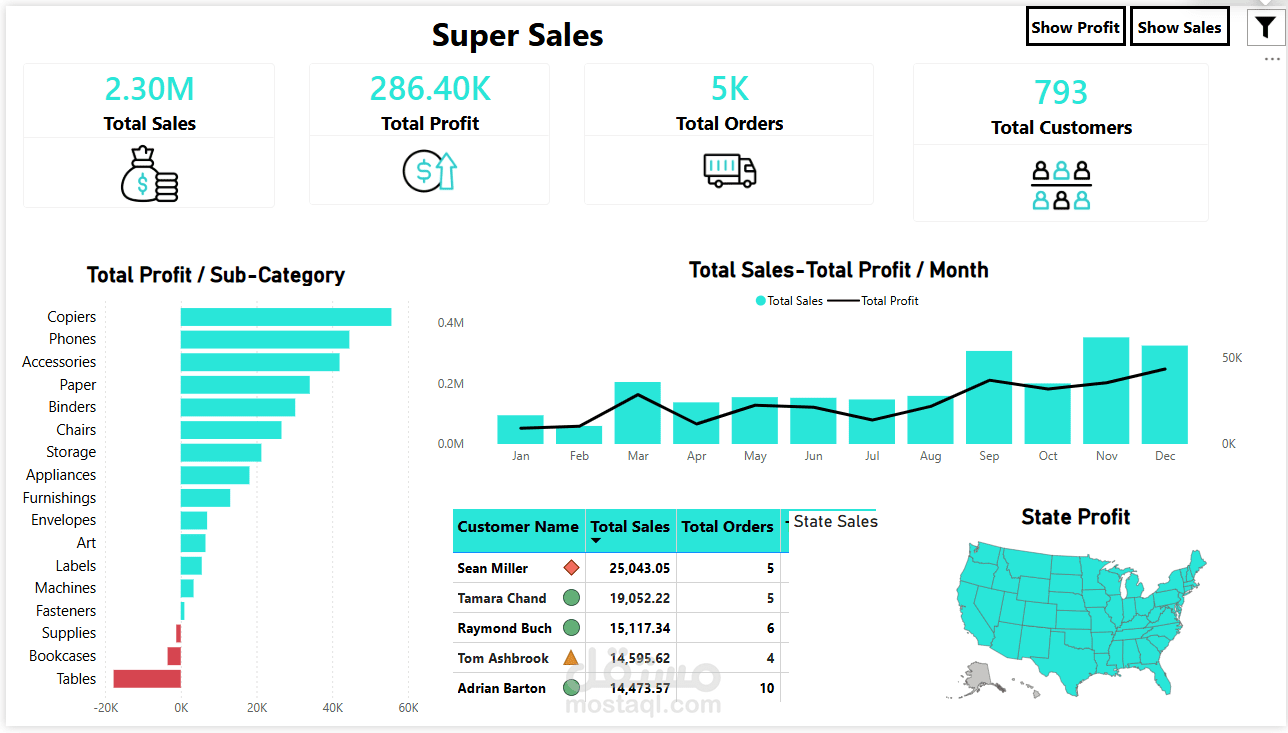 Super Sales Performance & Profitability Intelligence Dashboard