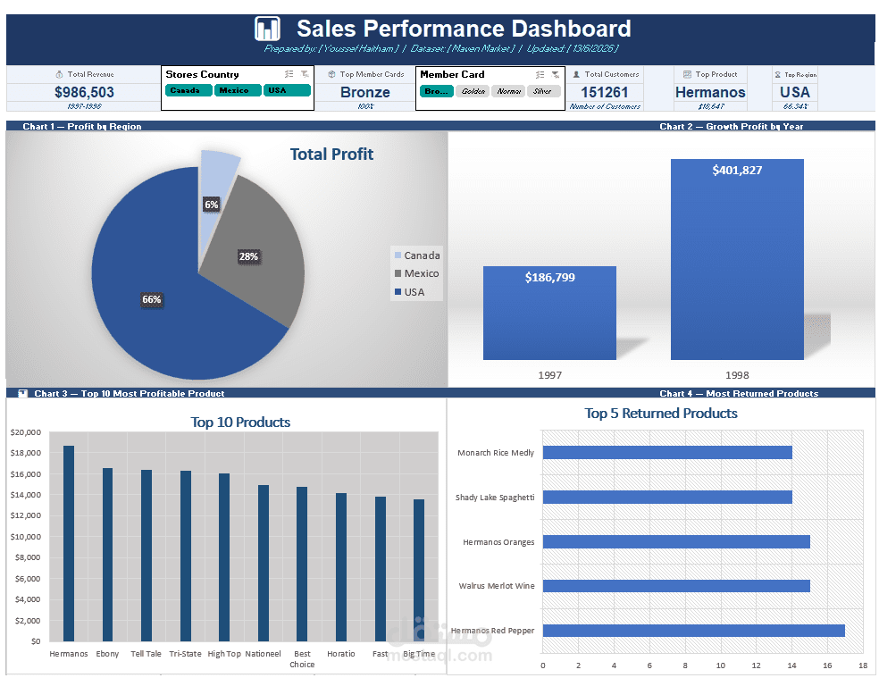 Maven Market Sales Performance Dashboard