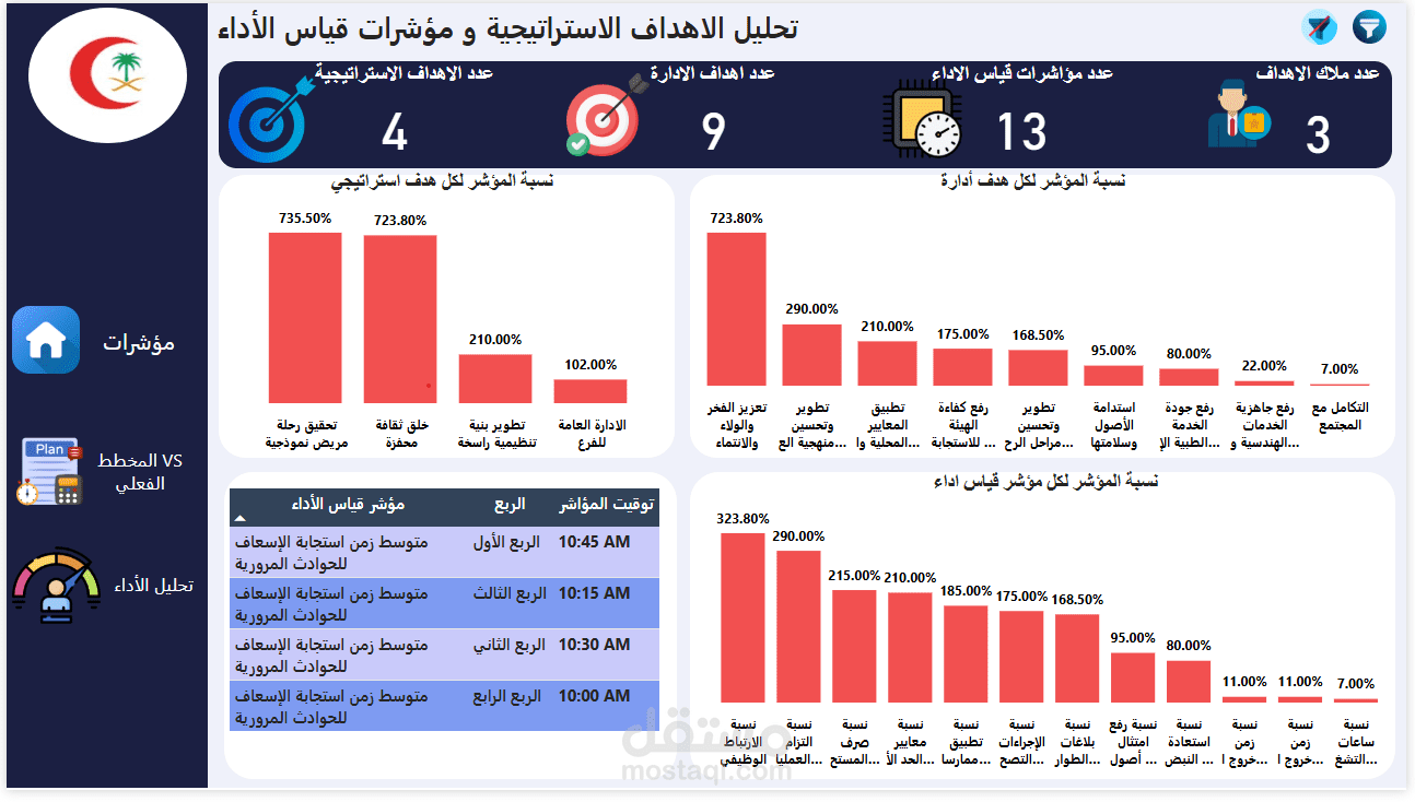 Red Crescent indicators