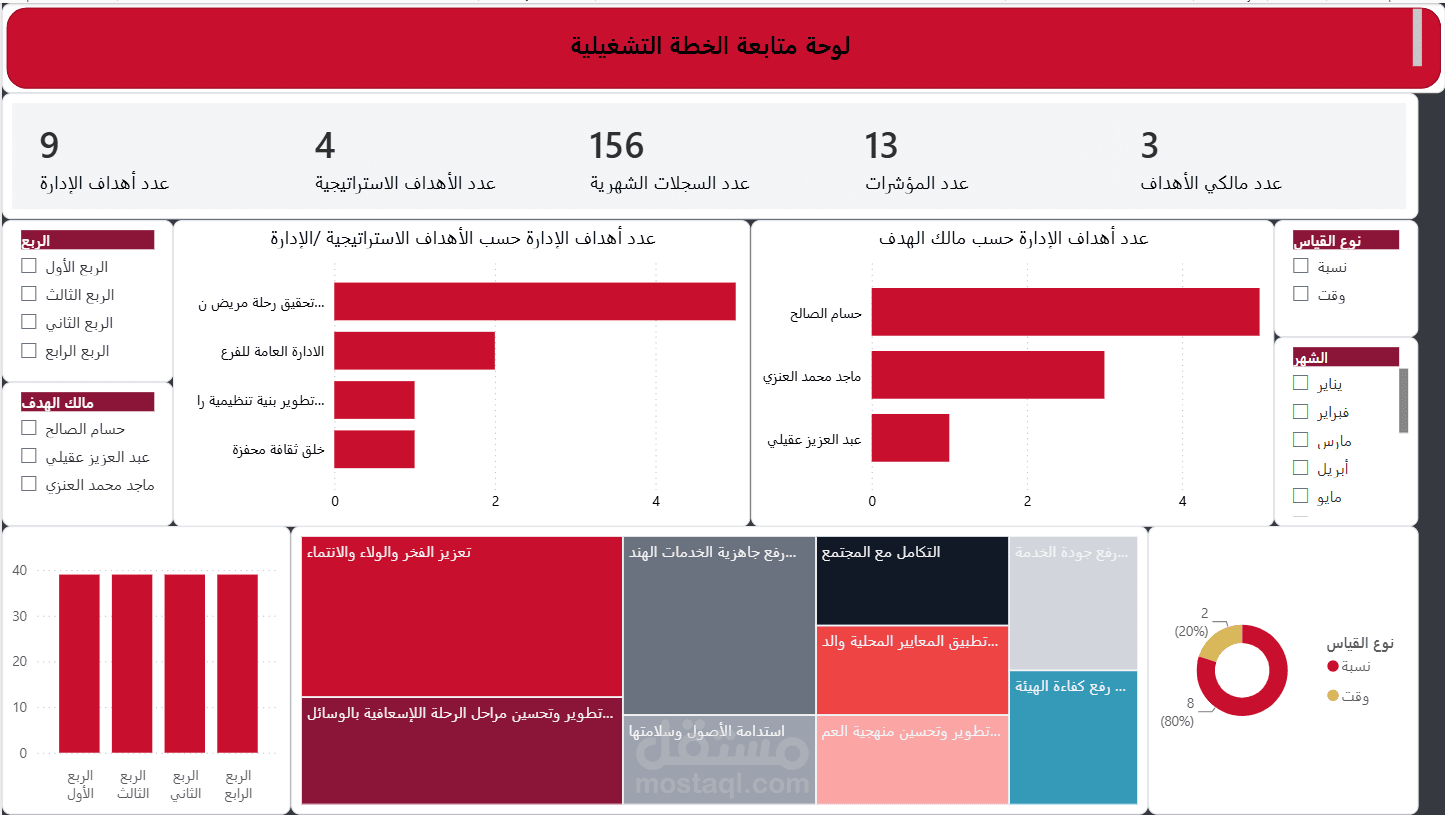 لوحة تحليل أداء الهلال الأحمر باستخدام Power BI