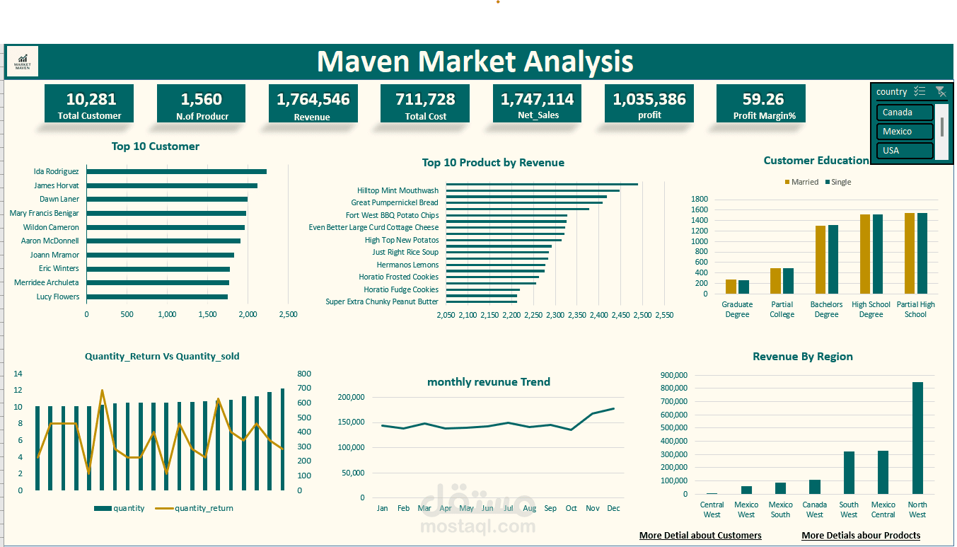 Maven Market Analysis
