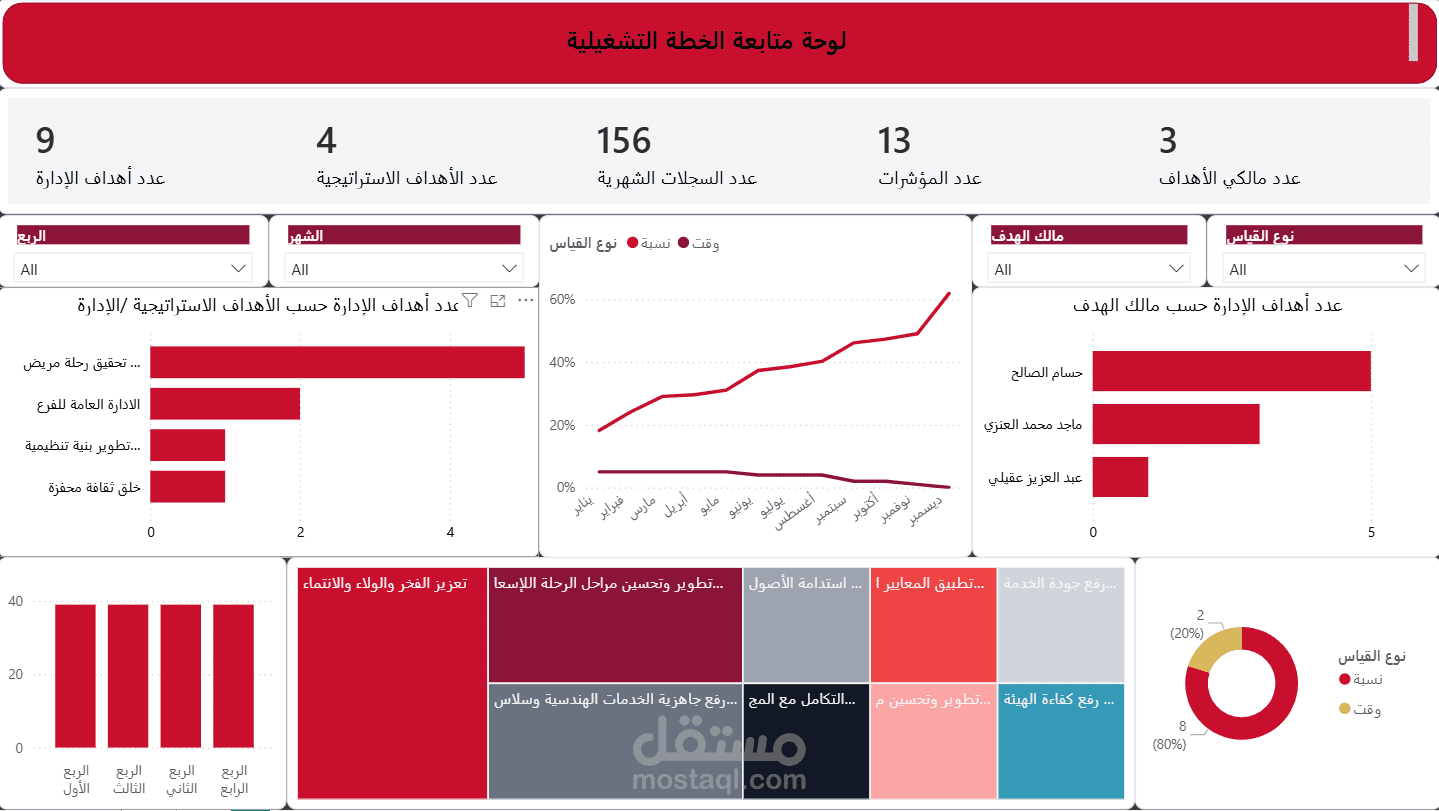 لوحة متابعة الخطة التشغيلية الهلال الاحمر