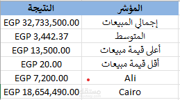 تصميم لوحة تحليلات مبيعات وتقارير تفاعلية باستخدام Excel