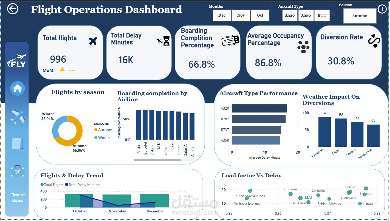 ✈️ Airport Operations Dashboard